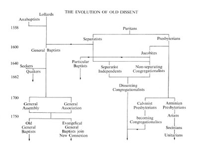 Evolution of Old Dissent (Stemma des Old Dissent). Grafik aus: Michael R. Watts, The Dissenters: From the Reformation to the French Revolution, Bd. I, Oxford 1978, S. 6, Abb. 1. By permission of Oxford University Press.