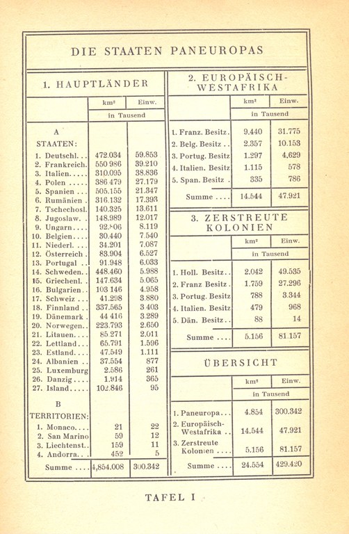 Tabelle im Anhang in: Coudenhove-Kalergi, Richard N.: Paneuropa, Wien 1926. eigener Scan, Exemplar Bibliothek IEG