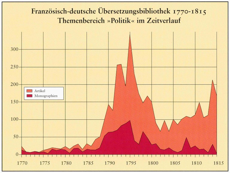 Hans-Jürgen Lüsebrink / Rolf Reichardt, Graphik, Französisch-deutsche Übersetzungsbibliothek 1770–1815: Themenbereich "Politik" im Zweitverlauf.