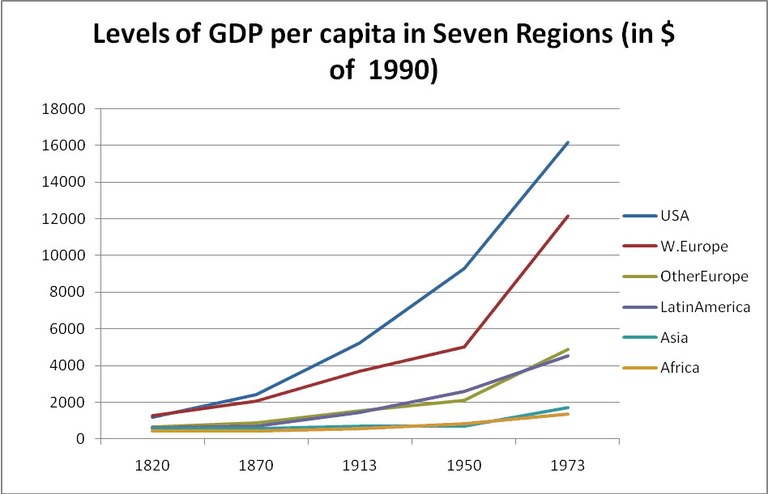 Bildquelle: Maddison, Angus: Monitoring the World Economy, 1820–1992, Paris 1995.