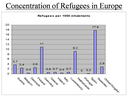United Nations High Commissioner for Refugees (ed.), Concentration of Refugees in Europe [in the yeat 2000], source: UNHCR Statistical Online Population Database, www.unhcr.org/statistics/populationdatabase.