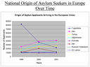 United Nations High Commissioner for Refugees (ed.), National Origin of Asylum Seekers in Europe Over Time, source: UNHCR Statistical Online Population Database, www.unhcr.org/statistics/populationdatabase.