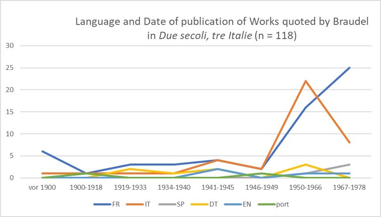 Language and Date of publication of Works quoted by Braudel in Due secoli, tre Italie and Modèle italien
